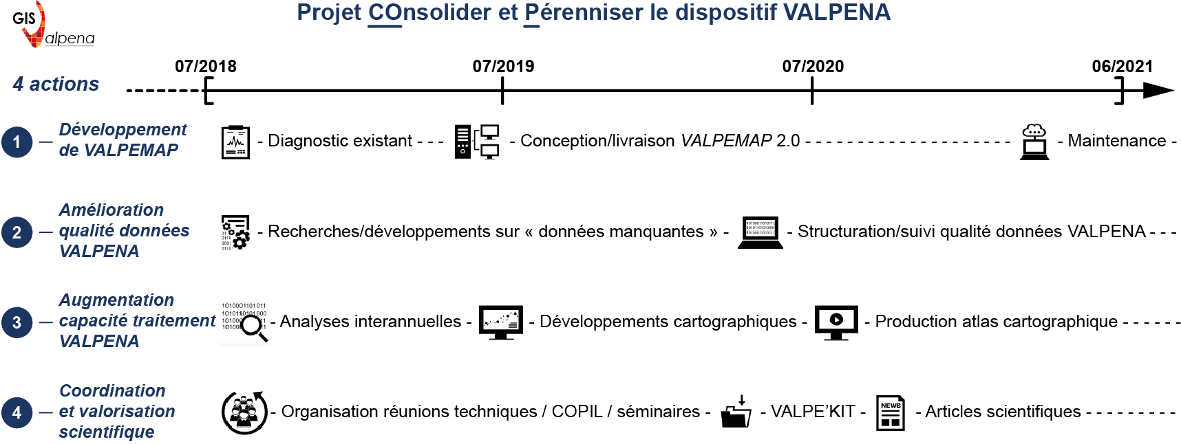 Actions COP-VALPENA